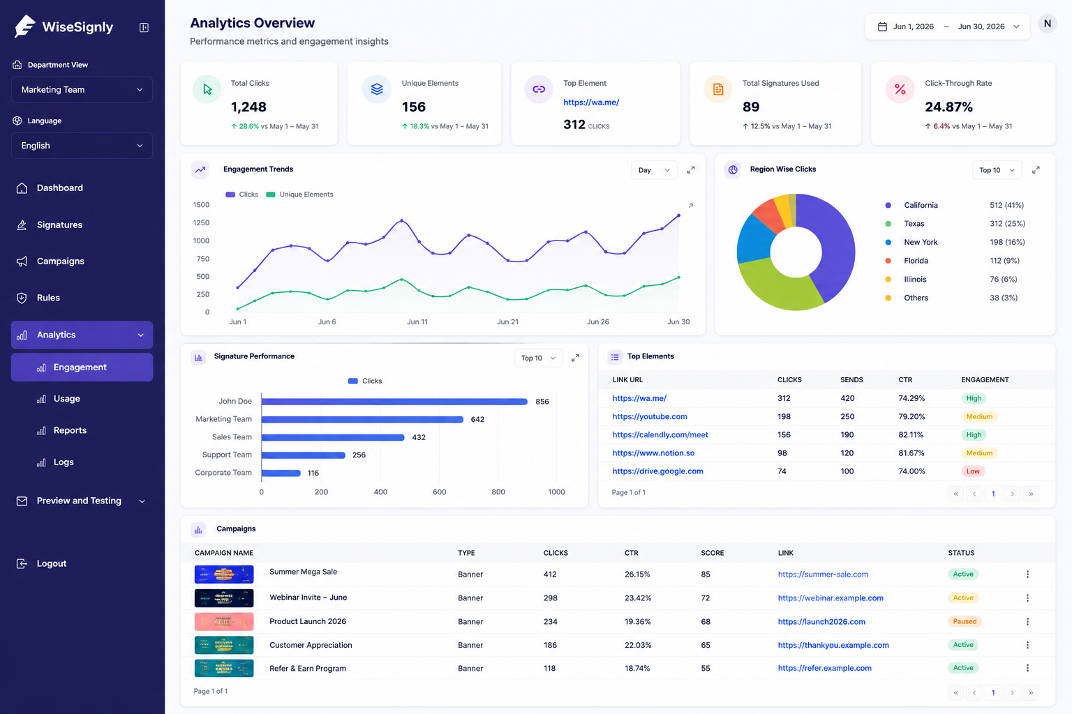 WiseSignly analytics dashboard